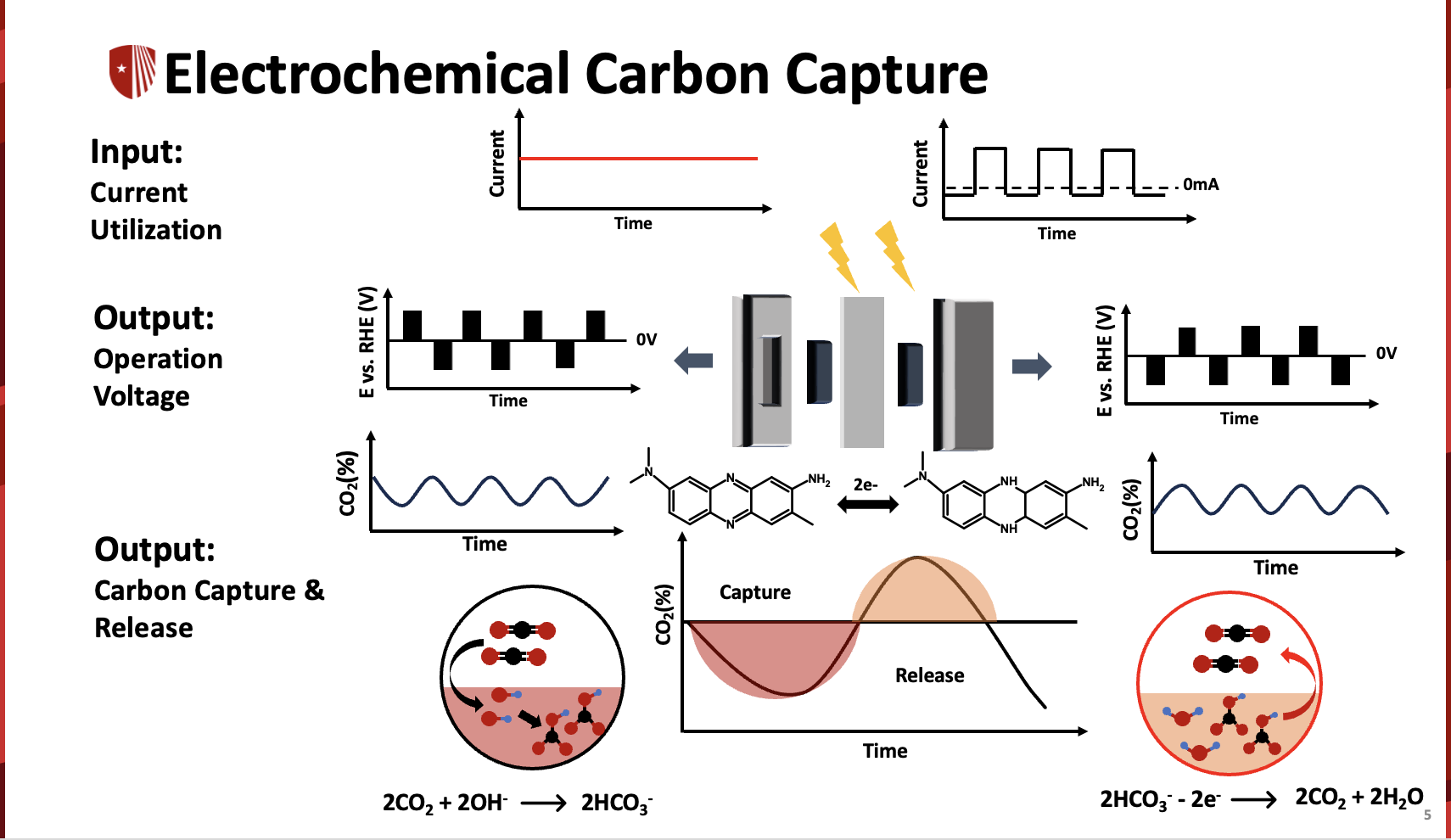 Iron Complex Mediator Carbon Capture 